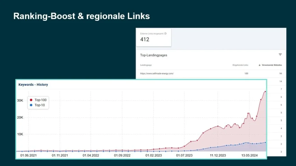 Rankingboost und regionale Links selfmade energy