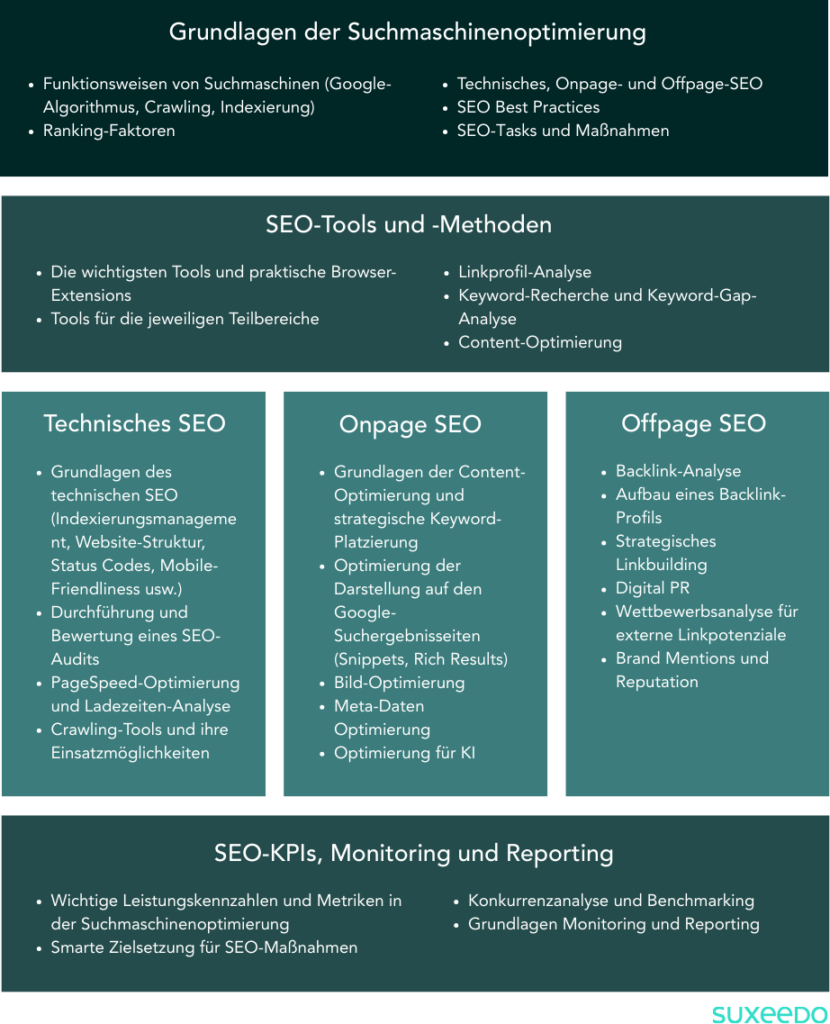 SEO Workshop Ablauf