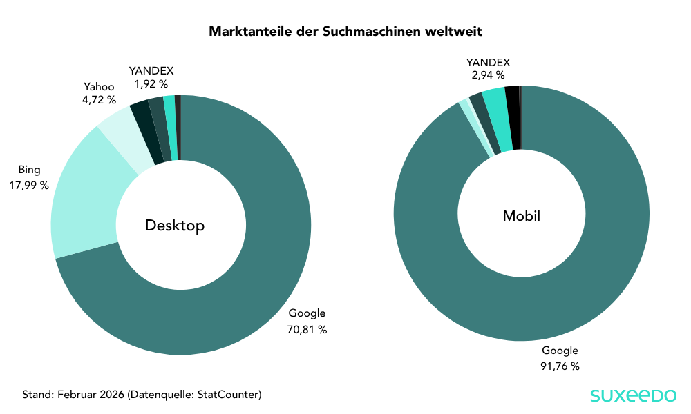 Marktanteile Suchmaschinen im Februar 2026