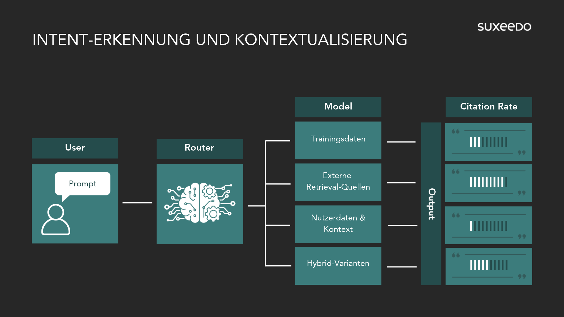 Intent-Erkennung und Kontextualisierung